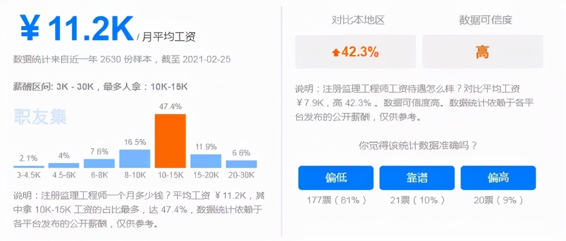 各地最新监理待遇出炉,看看你的工资有没有拖后腿