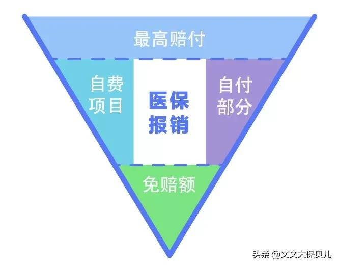 医疗保险的报销范围是什么？