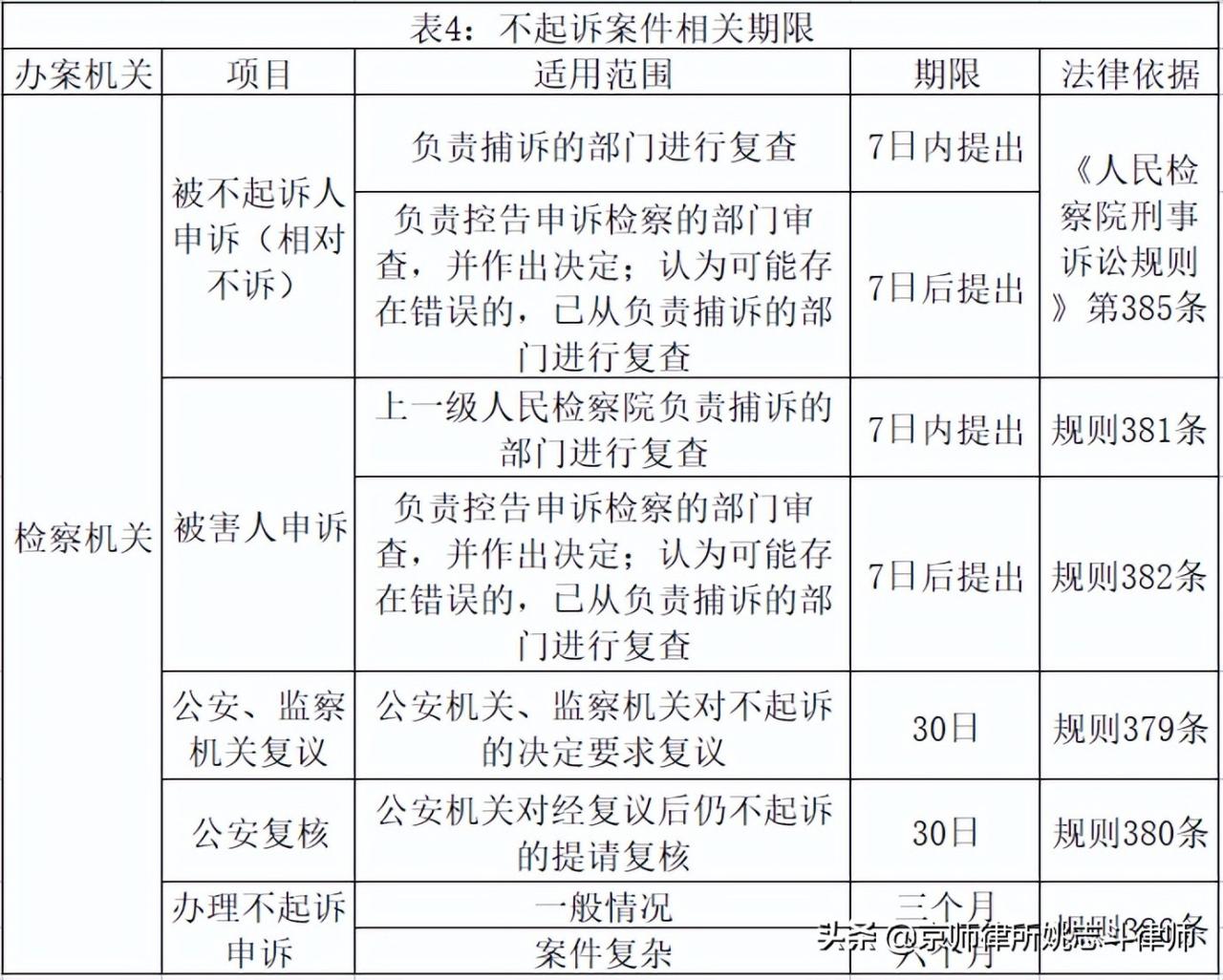 刑辩研究|姚志斗律师:刑事案件办案期限与审限