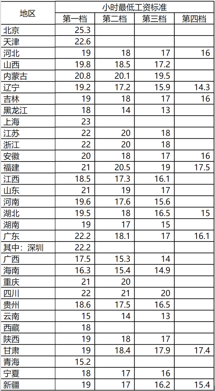 全国各地最低工资标准（最新）