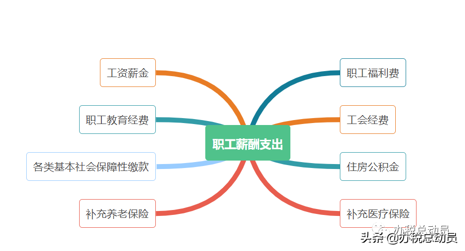 「汇算清缴」职工薪酬支出及纳税调整明细表填报攻略