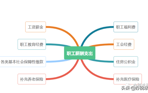 「汇算清缴」职工薪酬支出及纳税调整明细表填报攻略