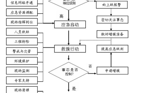 安全事故报告流程和应急响应原则