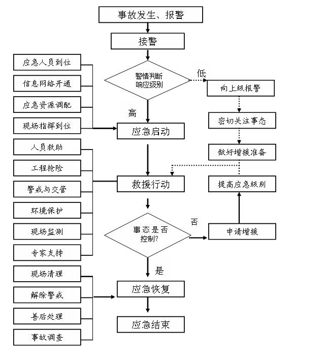 安全事故报告流程和应急响应原则