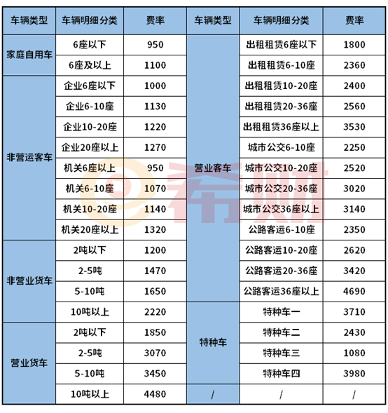 有车的朋友看过来(车险—交强险的收费标准)