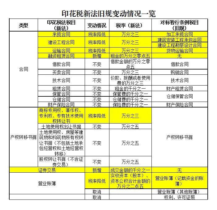 五降五明确两增三取消，印花税法7月1日起正式施行！