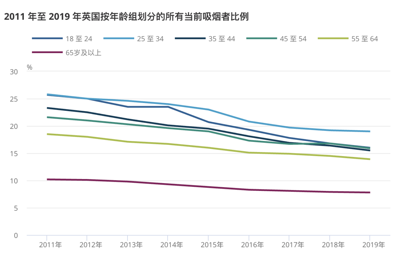 香烟最低79元一包,烟草税高达82%,英国“戒烟”成功了吗?