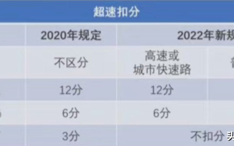 驾车接打手持电话扣3分！4月1日起，交通违章/违法记分调整实施！车主一定要注意!