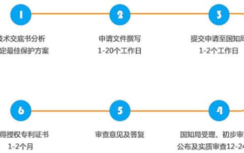 商标注册流程及费用是怎样的？
