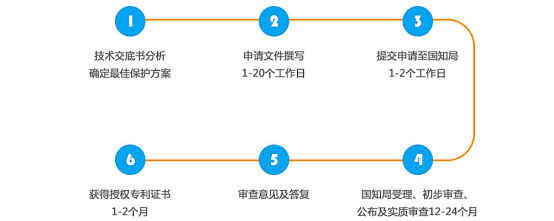 商标注册流程及费用是怎样的?