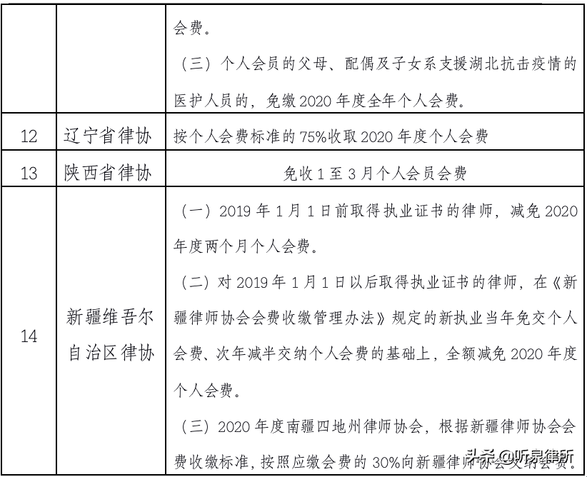 【关注】全国各地律师协会减免会员费政策汇总