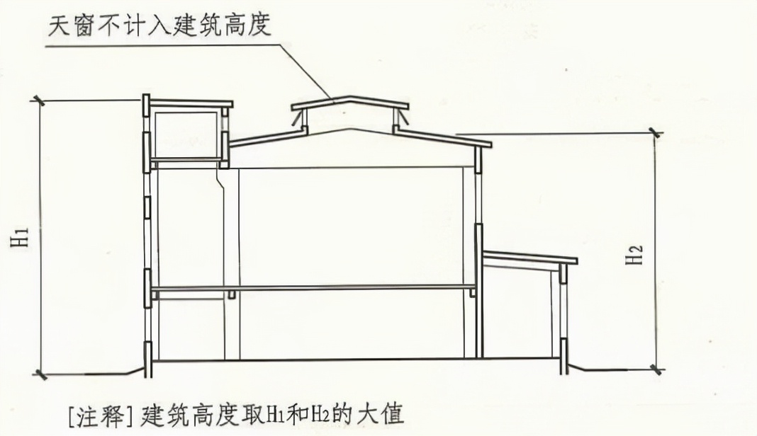 建筑高度如何计算才准确?