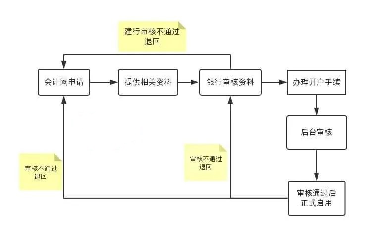 企业基本户与一般户有什么区别?