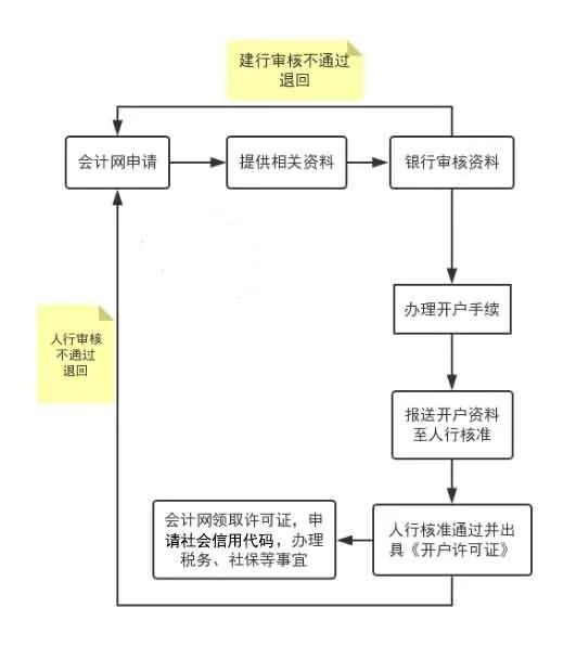 企业基本户与一般户有什么区别?