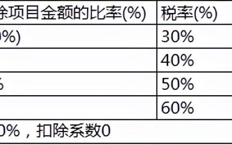 土地增值税怎么计算？怎么分摊？怎么预征清缴？