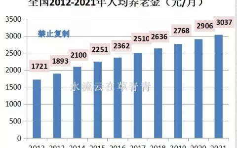 职工养老保险退休后每月能领多少养老金？待遇高低有哪些决定因素