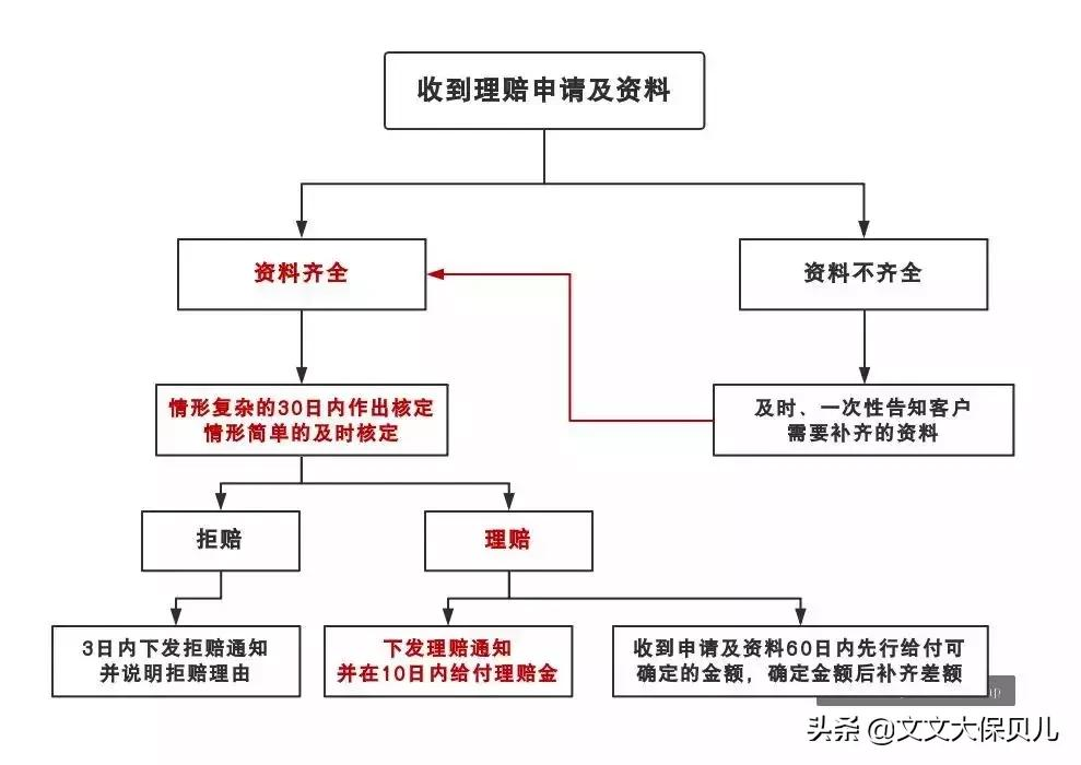 保险公司的理赔慢不慢?理赔款一般多久到账?