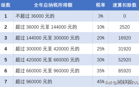 个人所得税的纳税标准是什么？