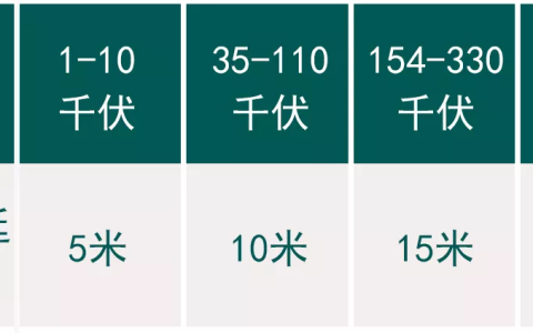 高压线安全距离规范要求及电力安全距离国家标准
