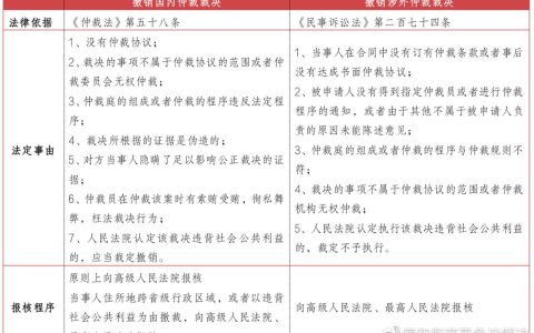 成功撤销仲裁裁决的常见情形