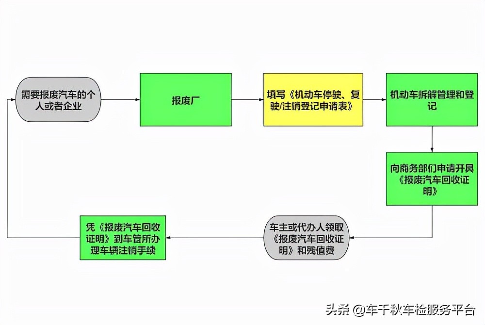 摩托车怎么报废?机动车报废流程是怎么样的?