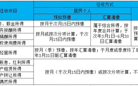 2022年个税最全税率表！赶紧收藏