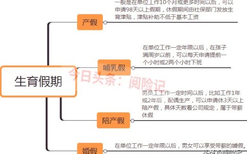 三孩政策有什么补助？答案：享有生育津贴等6项补助