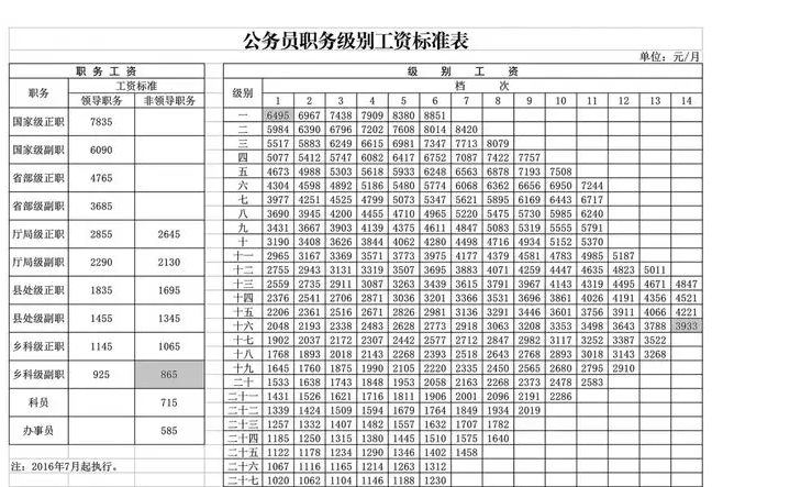 都说公务员工资低，看看“补贴”再说话，你听说过几种