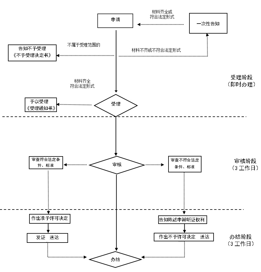 注销公司、社保注销需要什么资料和流程？