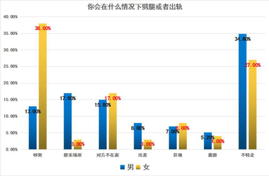 出轨大数据:男女在什么情况下最容易出轨?这个数据很真实