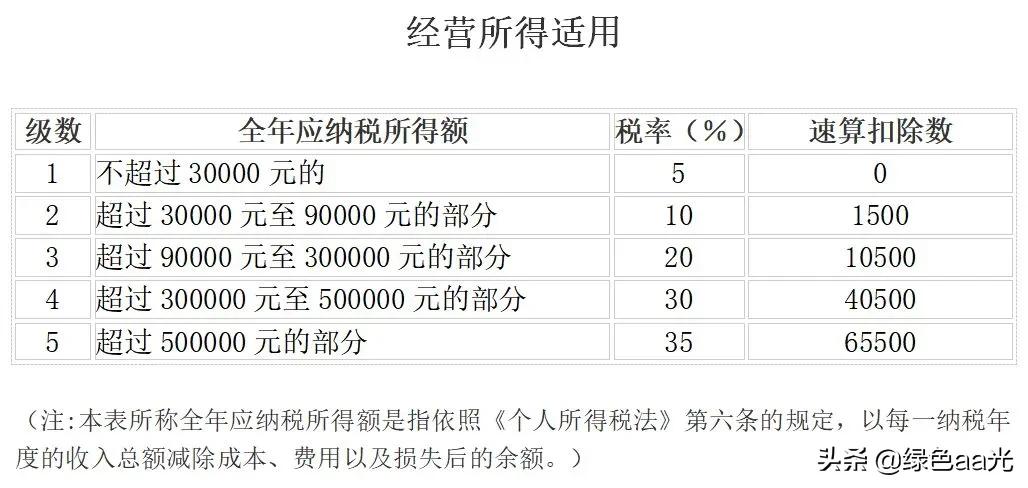 个人所得税最新税率表