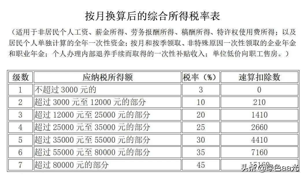 个人所得税最新税率表