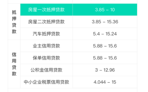 为什么别人贷款利率只要3.85%，而你却要6%