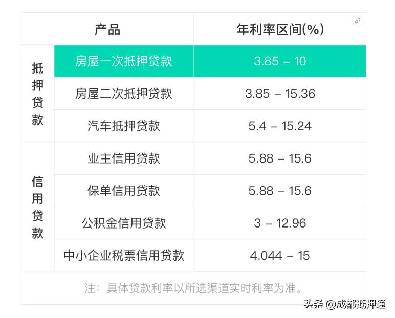 为什么别人贷款利率只要3.85%,而你却要6%