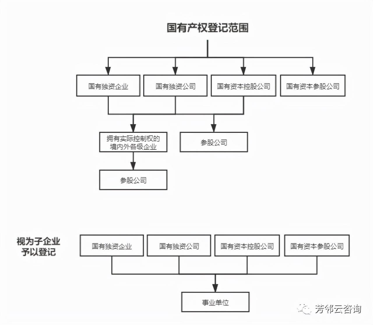 国企的范围和分类（一）