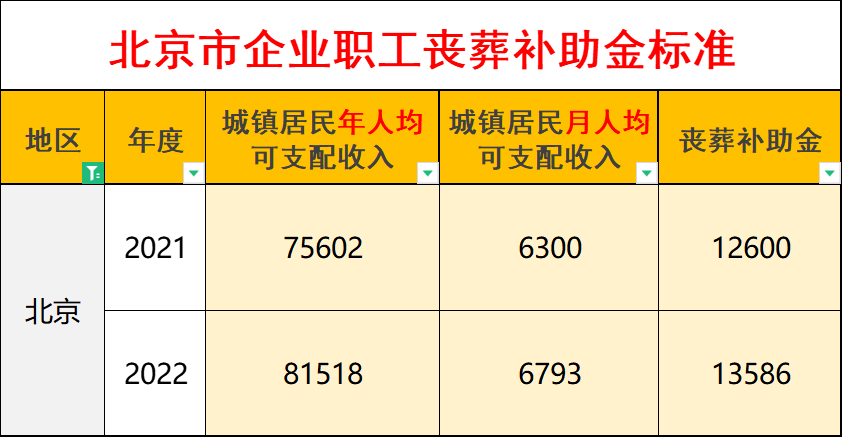 坐标北京：退休人员去世，能领多少丧葬补助金和抚恤金？