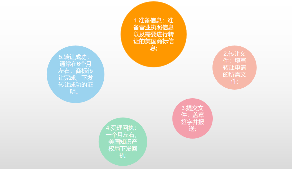 美国商标转让一文详解