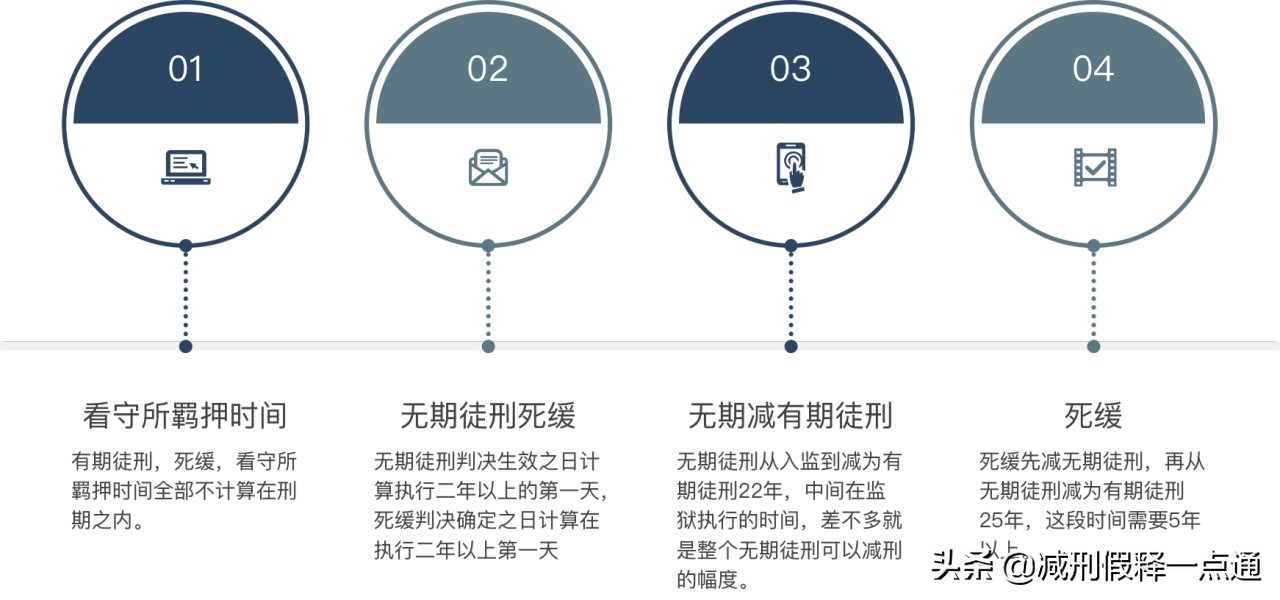 老公犯故意杀人罪判了无期，在监狱要服刑20年吗？