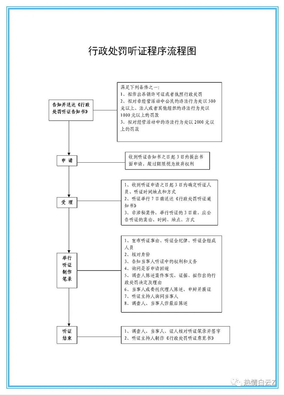 「执法实务」举行听证会适用的一般程序流程及需把握的关键点