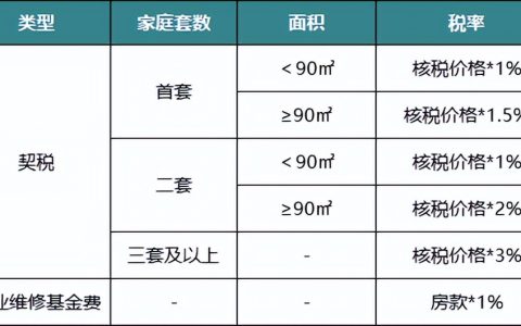 一、二手房买卖应缴税费大全