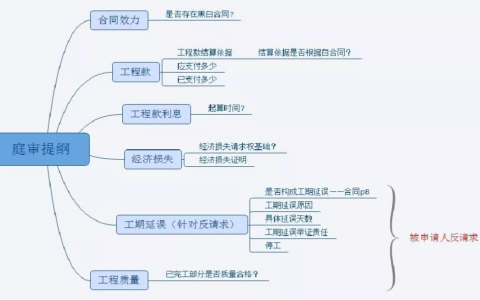 建筑工程索赔的三要素及工程索赔具体案例