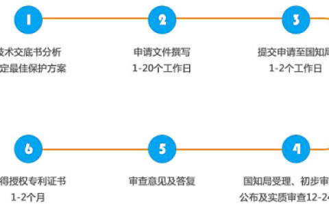 专利申请时间多长呢？