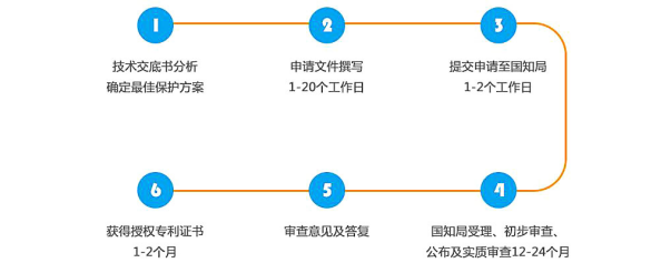 专利申请时间多长呢？
