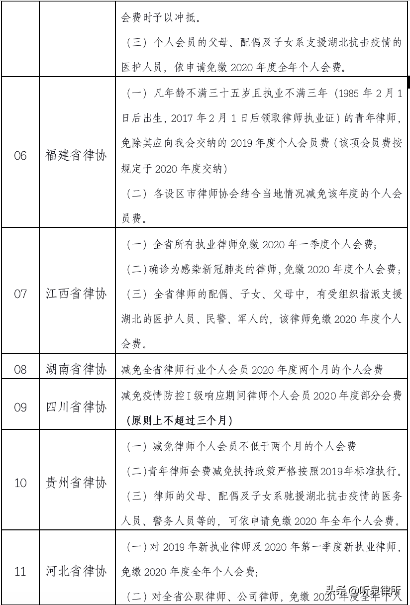 【关注】全国各地律师协会减免会员费政策汇总