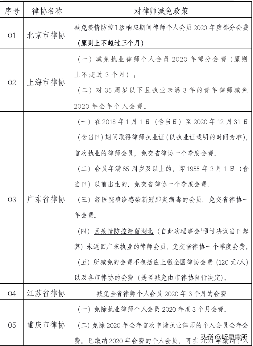 【关注】全国各地律师协会减免会员费政策汇总