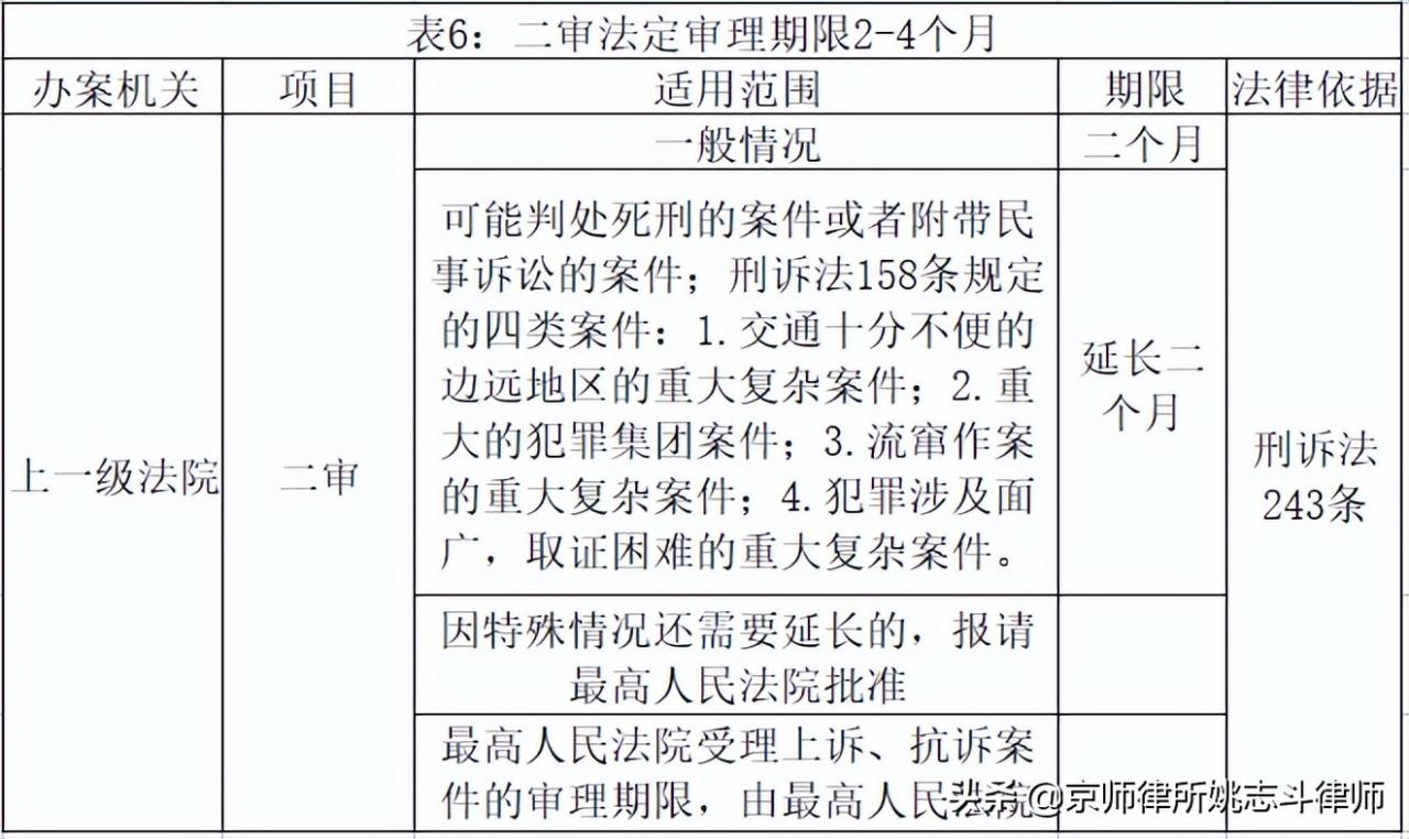 刑辩研究|姚志斗律师:刑事案件办案期限与审限
