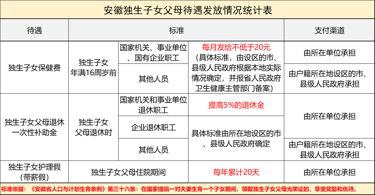 好消息！2022年安徽独生子女父母待遇标准出炉，看看有你吗？