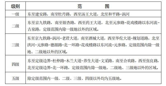 亳州国有土地出让金补交标准公布