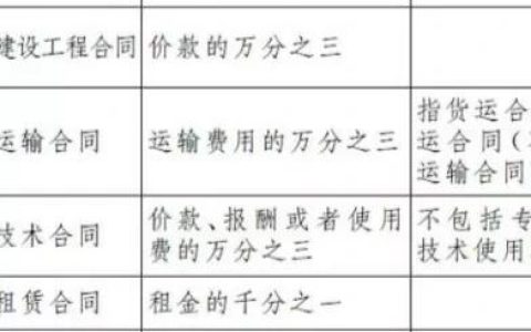 房屋租赁印花税税率是多少及最新的印花税税率表
