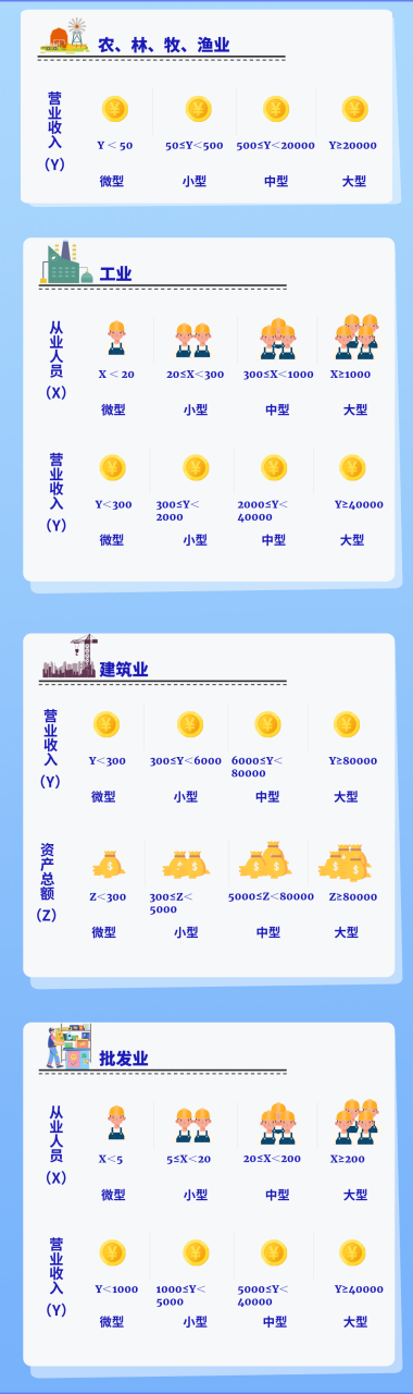 一张图了解大中小微企业划分标准